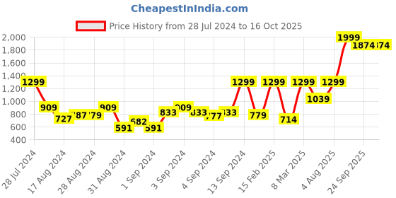ajio.com charles tyrwhitt Pack of 3 Mid-Calf Length Socks charles tyrwhitt Price History Graph from 28 Jul 2024 to 16 Oct 2025