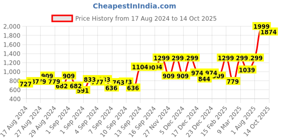 ajio.com charles tyrwhitt Patterned Cotton Rich Pack of 3 Socks charles tyrwhitt Price History Graph from 17 Aug 2024 to 14 Oct 2025