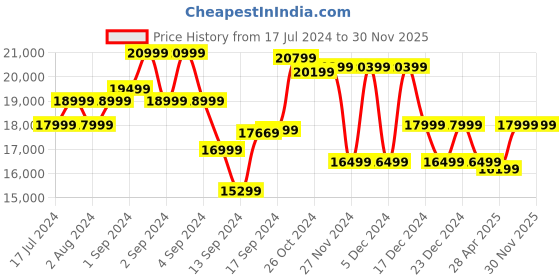 ajio.com charles tyrwhitt Pure Wool Overcoat charles tyrwhitt Price History Graph from 17 Jul 2024 to 30 Nov 2025