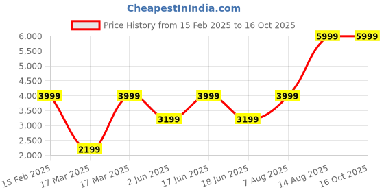 ajio.com charles tyrwhitt Reversible Leather Belt charles tyrwhitt Price History Graph from 15 Feb 2025 to 16 Oct 2025