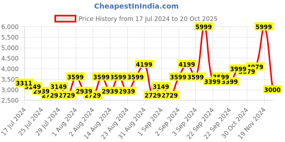 ajio.com charles tyrwhitt Slim Fit Cotton Shorts charles tyrwhitt Price History Graph from 17 Jul 2024 to 20 Oct 2025