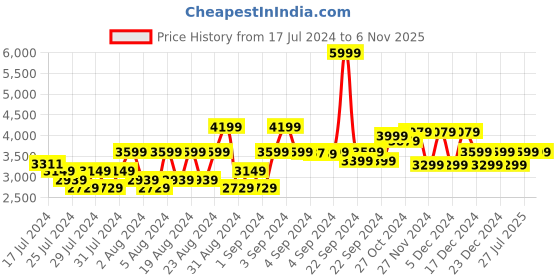 ajio.com charles tyrwhitt Slim Fit Cotton Shorts charles tyrwhitt Price History Graph from 17 Jul 2024 to 6 Nov 2025