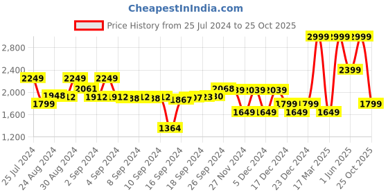 ajio.com charles tyrwhitt Striped Pique Polo T-Shirt charles tyrwhitt Price History Graph from 25 Jul 2024 to 25 Oct 2025