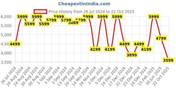 ajio.com charles tyrwhitt Striped Washed Oxford Shirt charles tyrwhitt Price History Graph from 26 Jul 2024 to 22 Oct 2025