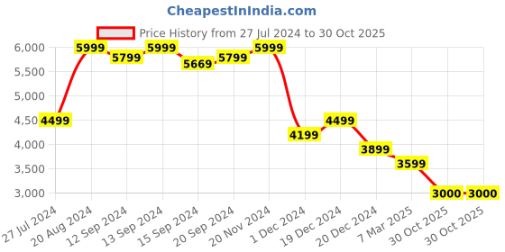 ajio.com charles tyrwhitt Washed Oxford Shirt charles tyrwhitt Price History Graph from 27 Jul 2024 to 30 Oct 2025
