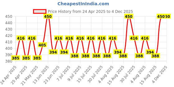 ajio.com charliekeen CC-GR003-SLV-CH Men Analogue Watch charliekeen Price History Graph from 24 Apr 2025 to 4 Dec 2025