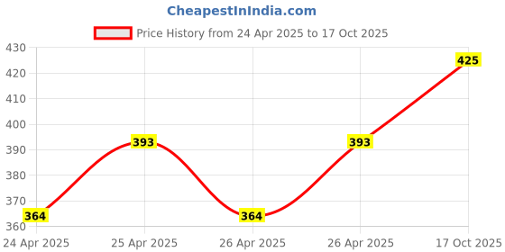 ajio.com charliekeen CC-GR010-GRN-CH Men Analogue Watch charliekeen Price History Graph from 24 Apr 2025 to 17 Oct 2025