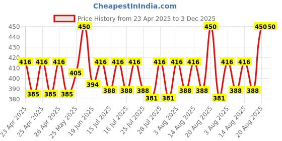 ajio.com charliekeen CC-GR011-GRN-GRN Men Round-Dial Analogue Watch charliekeen Price History Graph from 23 Apr 2025 to 3 Dec 2025