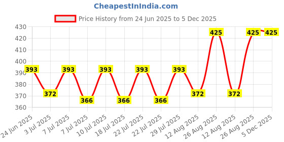 ajio.com charliekeen CC-GR013-BLK-CH Men Analogue Watch charliekeen Price History Graph from 24 Jun 2025 to 4 Dec 2025
