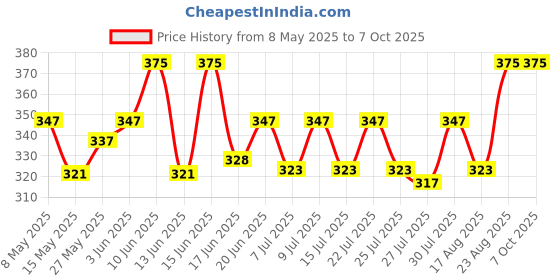 ajio.com charliekeen CC-GSQ00020-BROWN-CH Analogue Watch with Deployant Clasp charliekeen Price History Graph from 8 May 2025 to 7 Oct 2025