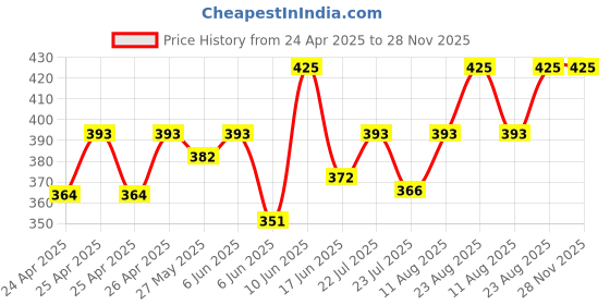 ajio.com charliekeen CC-GSQ008-GRN-GRN Men Analogue Watch charliekeen Price History Graph from 24 Apr 2025 to 28 Nov 2025