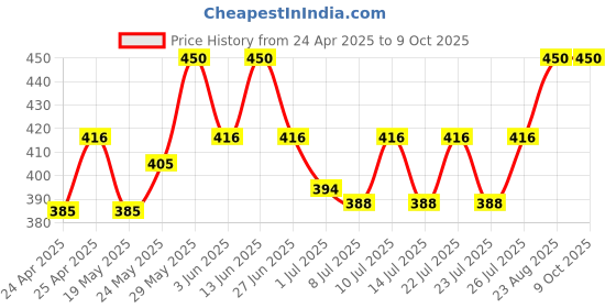 ajio.com charliekeen CC-GSQ010-BLK-CH Men Analogue Watch charliekeen Price History Graph from 24 Apr 2025 to 9 Oct 2025