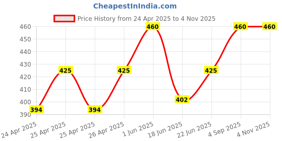 ajio.com charliekeen CC-LR003-BLU-CH Analogue Watch with Stainless Steel Strap charliekeen Price History Graph from 24 Apr 2025 to 2 Nov 2025