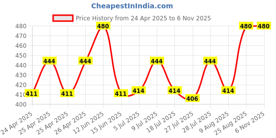 ajio.com charliekeen CC-LR008-BLK-CH Women Round Analogue Watch charliekeen Price History Graph from 24 Apr 2025 to 4 Nov 2025