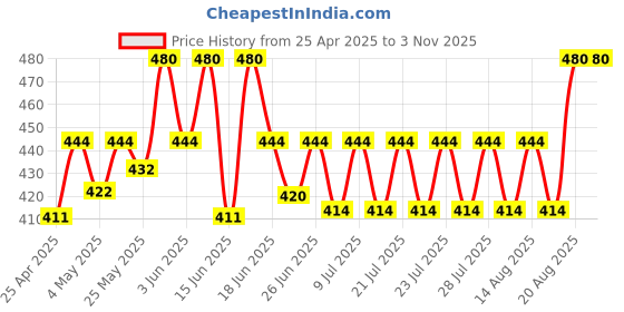 ajio.com charliekeen CC-LR008-GRN-CH Analogue Watch with Stainless Steel Strap charliekeen Price History Graph from 25 Apr 2025 to 1 Nov 2025