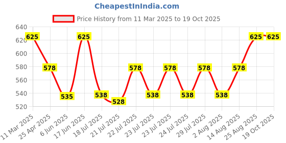 ajio.com charliekeen Men Analogue Watch charliekeen Price History Graph from 11 Mar 2025 to 17 Oct 2025