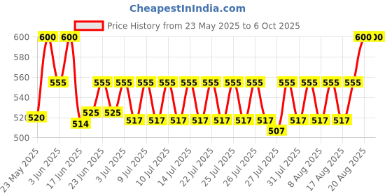 ajio.com charliekeen Men Analogue Watch charliekeen Price History Graph from 23 May 2025 to 6 Oct 2025