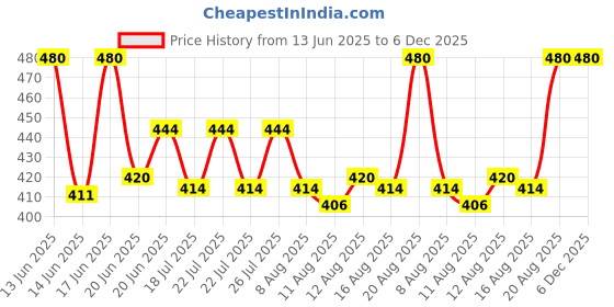 ajio.com charliekeen Men Analogue Watch charliekeen Price History Graph from 13 Jun 2025 to 5 Dec 2025