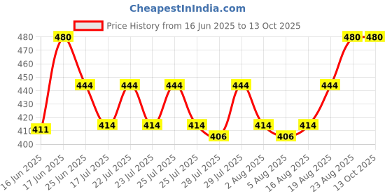 ajio.com charliekeen Men Analogue Watch charliekeen Price History Graph from 16 Jun 2025 to 12 Oct 2025