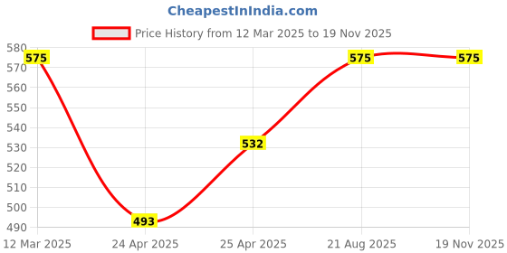 ajio.com charliekeen Men CC-GR214-BLK-GLD Analogue Wrist Watch with Tang-Buckle Closure charliekeen Price History Graph from 12 Mar 2025 to 16 Nov 2025