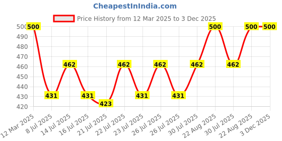 ajio.com charliekeen Men CC-GSQ214-WHT-BLK Analogue Wrist Watch with Tang-Buckle Closure charliekeen Price History Graph from 12 Mar 2025 to 3 Dec 2025