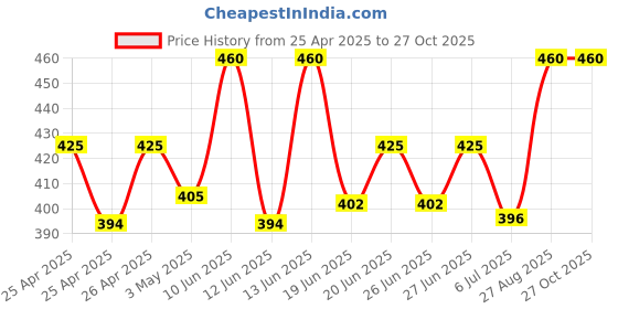 ajio.com charliekeen Women Analogue Watch charliekeen Price History Graph from 25 Apr 2025 to 27 Oct 2025