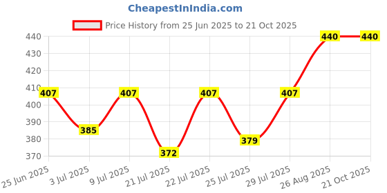 ajio.com charliekeen Women Round Dial Analogue Watch charliekeen Price History Graph from 25 Jun 2025 to 21 Oct 2025