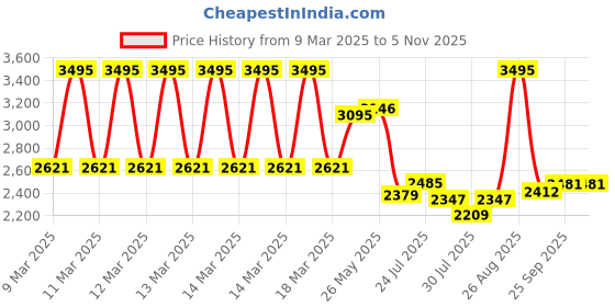 ajio.com hunkemoller Charlotta Non-Padded Underwired Bra hunkemoller Price History Graph from 9 Mar 2025 to 2 Nov 2025