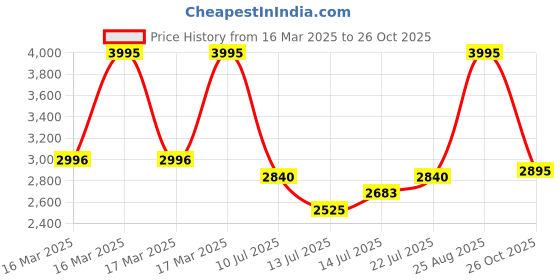 ajio.com hunkemoller Charlotta Padded Underwired Longline Push-Up Bra hunkemoller Price History Graph from 16 Mar 2025 to 26 Oct 2025