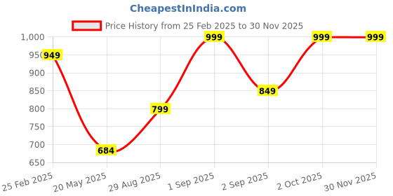 ajio.com charlotte gracious Men Embellished Long Kurta charlotte gracious Price History Graph from 25 Feb 2025 to 29 Nov 2025