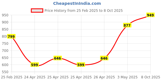 ajio.com charlotte gracious Men Embellished Long Kurta charlotte gracious Price History Graph from 25 Feb 2025 to 8 Oct 2025