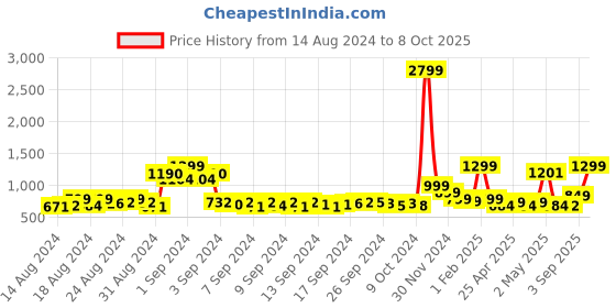 ajio.com charlotte gracious Men Embroidered Regular Fit Long Kurta charlotte gracious Price History Graph from 14 Aug 2024 to 8 Oct 2025