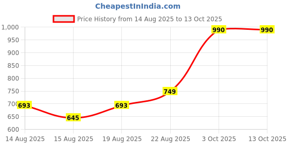 ajio.com charlotte gracious Men Embroidered Regular Fit Long Kurta charlotte gracious Price History Graph from 14 Aug 2025 to 13 Oct 2025