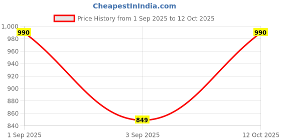 ajio.com charlotte gracious Men Embroidered Regular Fit Long Kurta charlotte gracious Price History Graph from 1 Sep 2025 to 12 Oct 2025