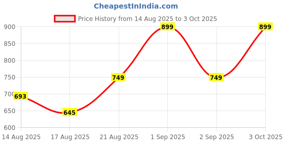 ajio.com charlotte gracious Men Floral Pattern Regular Fit Long Kurta charlotte gracious Price History Graph from 14 Aug 2025 to 3 Oct 2025