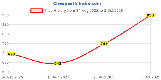 ajio.com charlotte gracious Men Floral Pattern Regular Fit Long Kurta charlotte gracious Price History Graph from 14 Aug 2025 to 3 Oct 2025