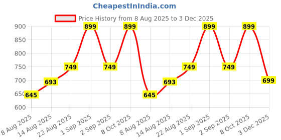 ajio.com charlotte gracious Men Floral Print Regular Fit Kurta charlotte gracious Price History Graph from 8 Aug 2025 to 3 Dec 2025