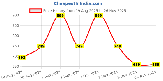 ajio.com charlotte gracious Men Floral Print Regular Fit Kurta charlotte gracious Price History Graph from 19 Aug 2025 to 26 Nov 2025