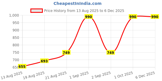 ajio.com charlotte gracious Men Floral Print Regular Fit Long Kurta charlotte gracious Price History Graph from 13 Aug 2025 to 5 Dec 2025