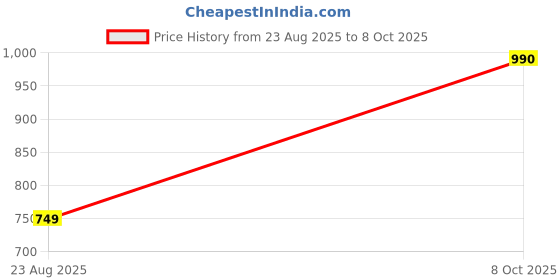 ajio.com charlotte gracious Men Floral Print Regular Fit Long Kurta charlotte gracious Price History Graph from 23 Aug 2025 to 8 Oct 2025