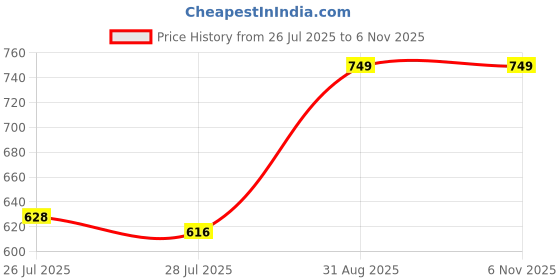 ajio.com charlotte gracious Men Printed Regular Fit Long Kurta charlotte gracious Price History Graph from 26 Jul 2025 to 6 Nov 2025