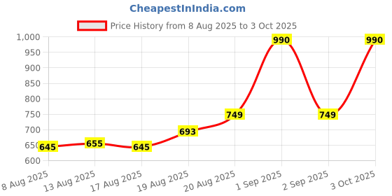 ajio.com charlotte gracious Men Printed Regular Fit Long Kurta charlotte gracious Price History Graph from 8 Aug 2025 to 3 Oct 2025