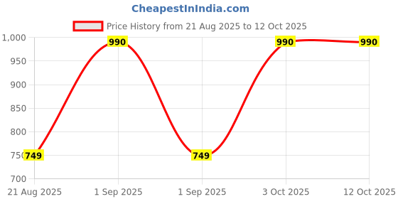 ajio.com charlotte gracious Men Printed Regular Fit Long Kurta charlotte gracious Price History Graph from 21 Aug 2025 to 11 Oct 2025