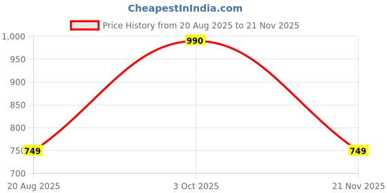 ajio.com charlotte gracious Men Printed Regular Fit Long Kurta charlotte gracious Price History Graph from 20 Aug 2025 to 21 Nov 2025