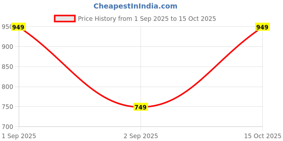 ajio.com charlotte gracious Men Printed Regular Fit Long Kurta charlotte gracious Price History Graph from 1 Sep 2025 to 15 Oct 2025