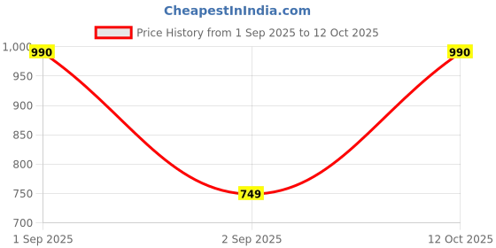 ajio.com charlotte gracious Men Printed Regular Fit Long Kurta charlotte gracious Price History Graph from 1 Sep 2025 to 12 Oct 2025