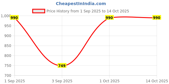 ajio.com charlotte gracious Men Printed Regular Fit Long Kurta charlotte gracious Price History Graph from 1 Sep 2025 to 14 Oct 2025