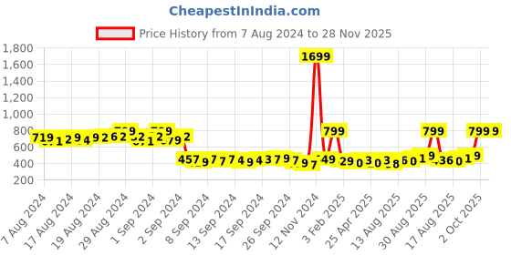 ajio.com charlotte gracious Men Striped Regular Fit Long Kurta charlotte gracious Price History Graph from 7 Aug 2024 to 27 Nov 2025
