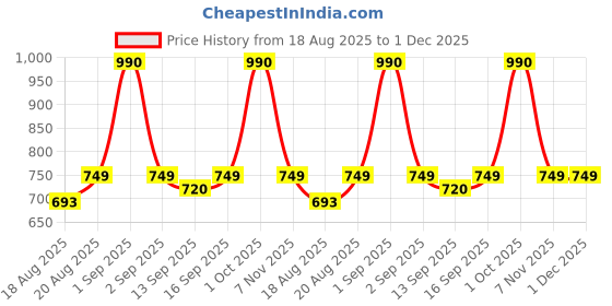ajio.com charlotte gracious Men Tropical Print Regular Fit Long Kurta charlotte gracious Price History Graph from 18 Aug 2025 to 1 Dec 2025