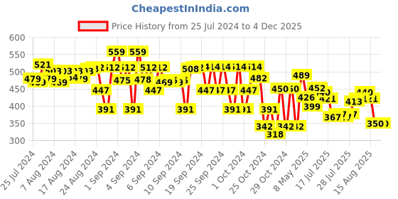 ajio.com charm n cherish Boys Pack of 3 Printed Boxer Shorts charm n cherish Price History Graph from 25 Jul 2024 to 1 Dec 2025